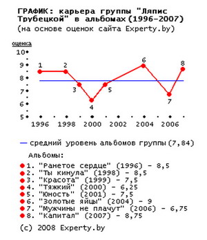 Ляпис Трубецкой - график альбомов